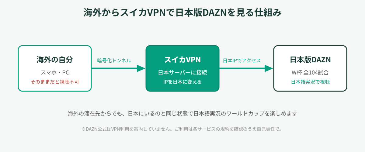海外からスイカVPNで日本サーバーに接続し日本版DAZNのワールドカップを視聴する仕組みの図解